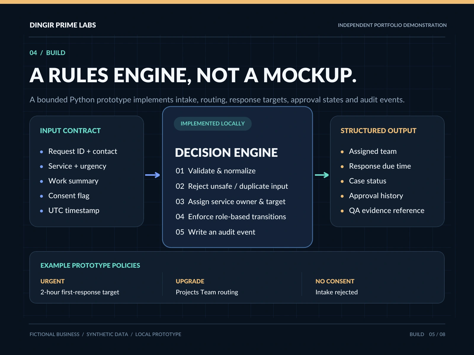 Original rules-engine diagram connecting inquiry fields to validation, routing, role checks and structured case output.